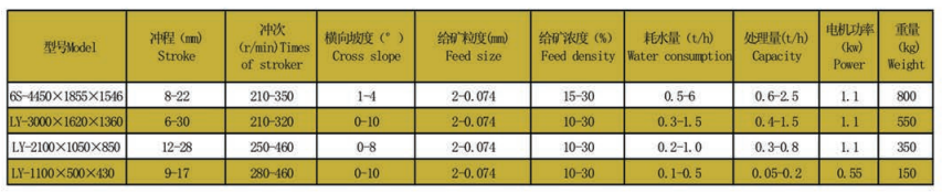 選礦搖床技術(shù)參數(shù).png