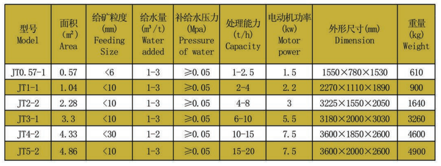 鋸齒波跳汰機技術參數(shù).png